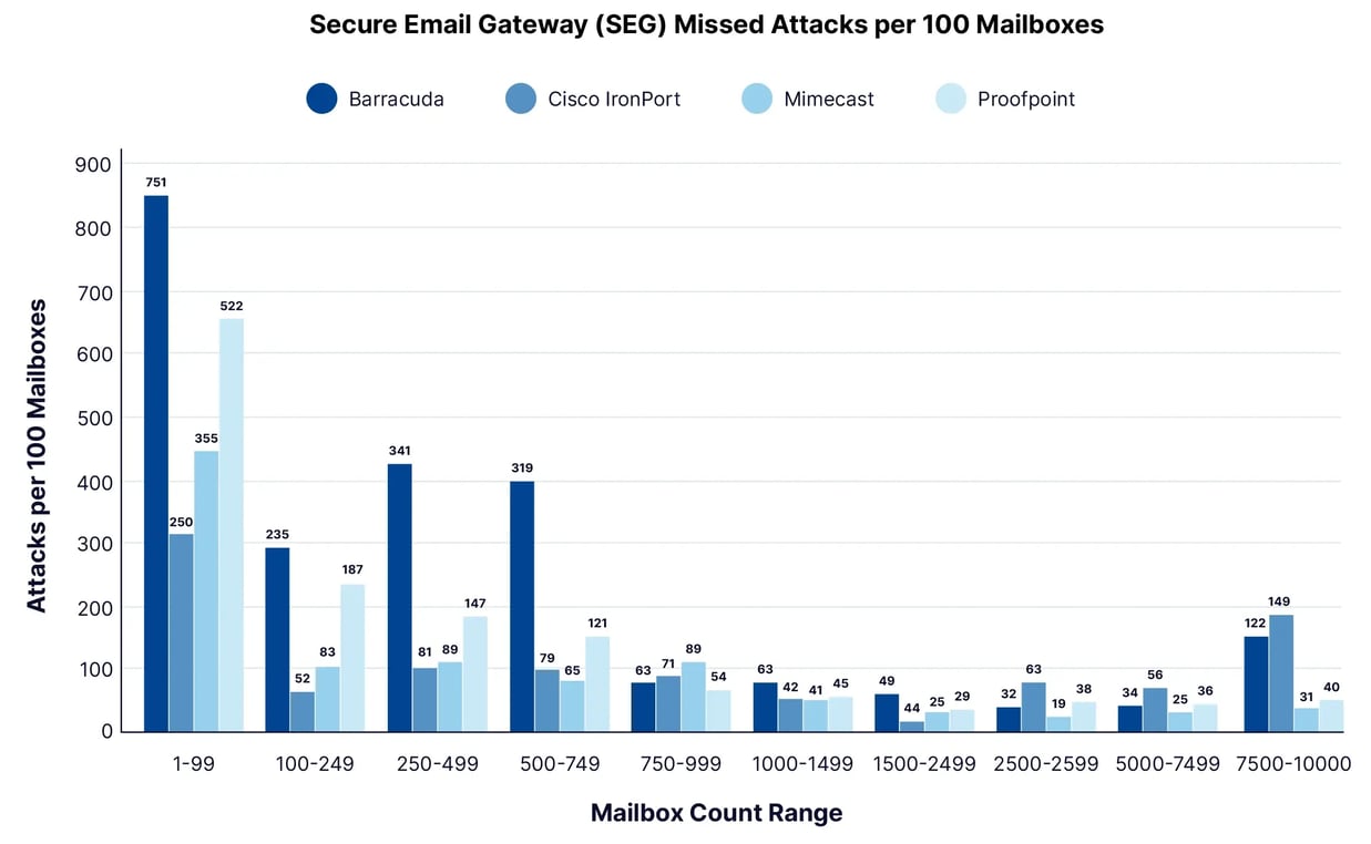 missed-email-attacks-by-company-size