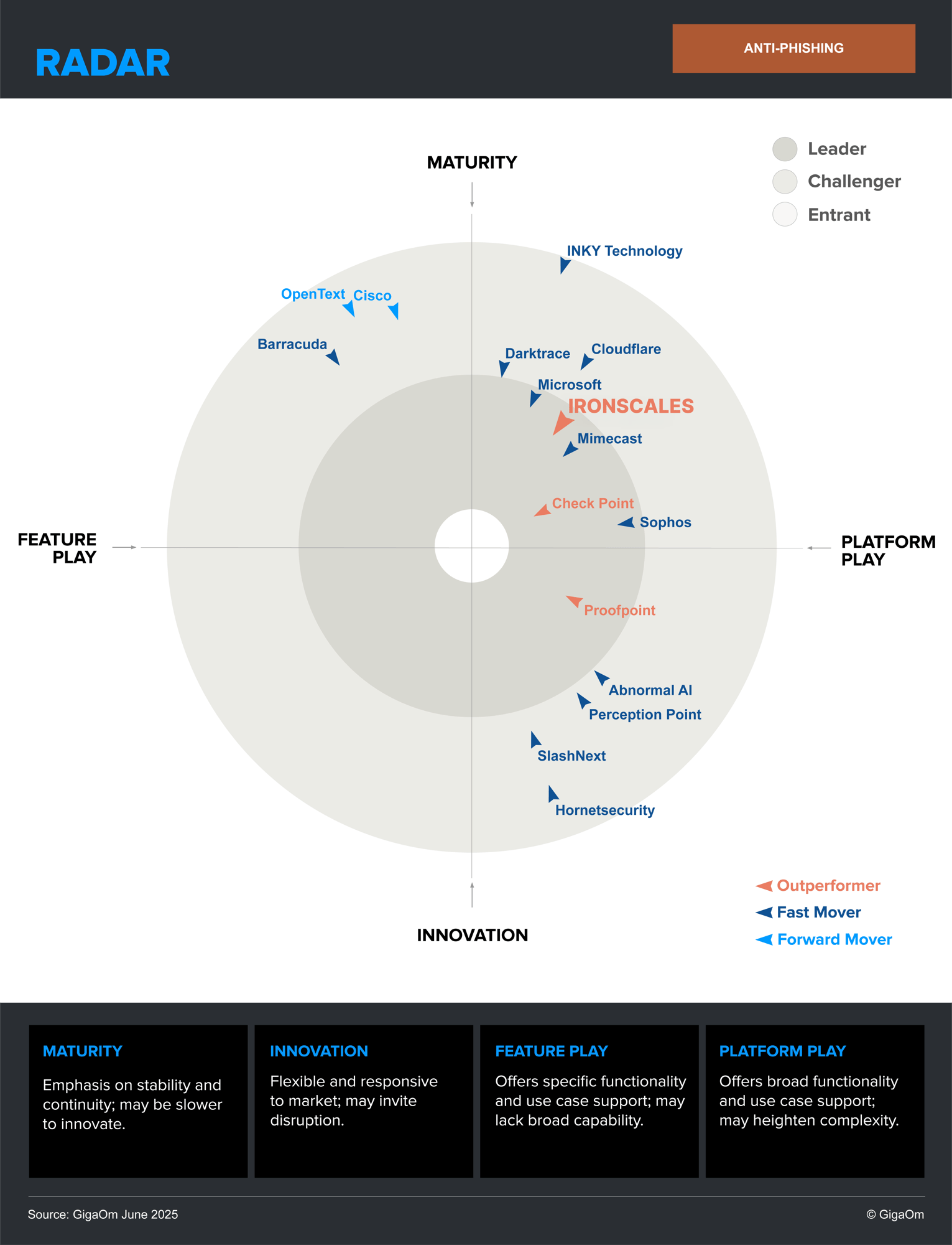 gigaom-2025-radar-email-security-ironscales